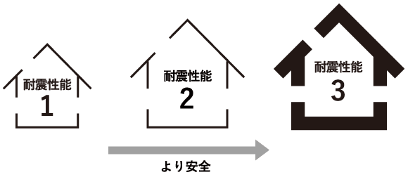耐震性能