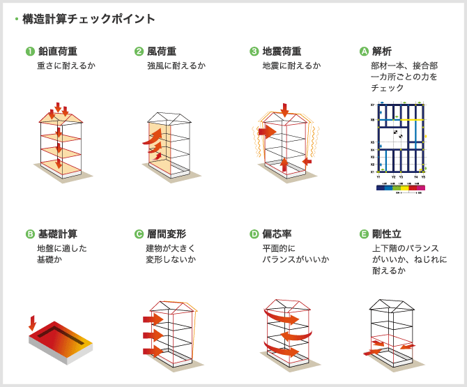 構造計算チェックポイント