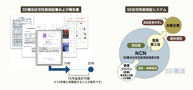 引き渡しから10年。さらに最長20年までの構造性能を保証