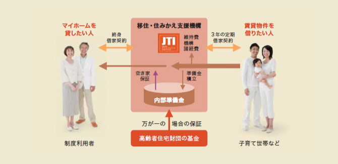 将来の賃料収入を保証する「移住・住みかえ支援適合住宅制度」