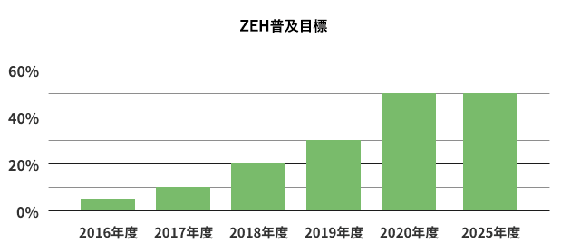 ZEHへの取り組みと目標